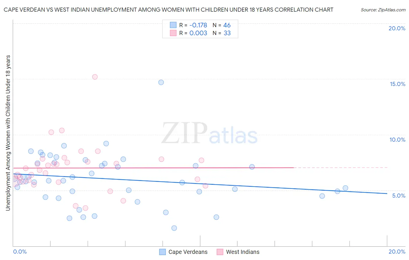 Cape Verdean vs West Indian Unemployment Among Women with Children Under 18 years