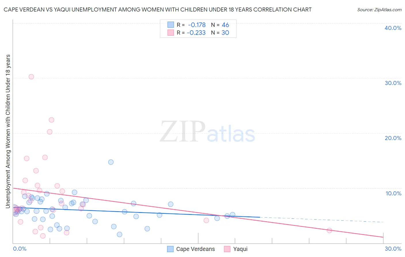 Cape Verdean vs Yaqui Unemployment Among Women with Children Under 18 years
