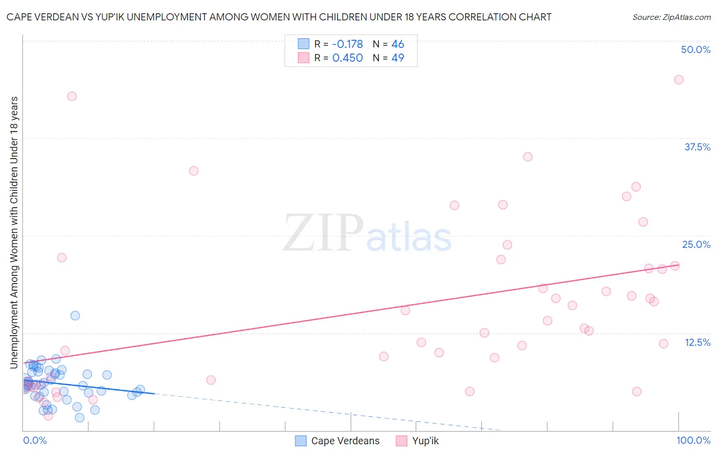Cape Verdean vs Yup'ik Unemployment Among Women with Children Under 18 years