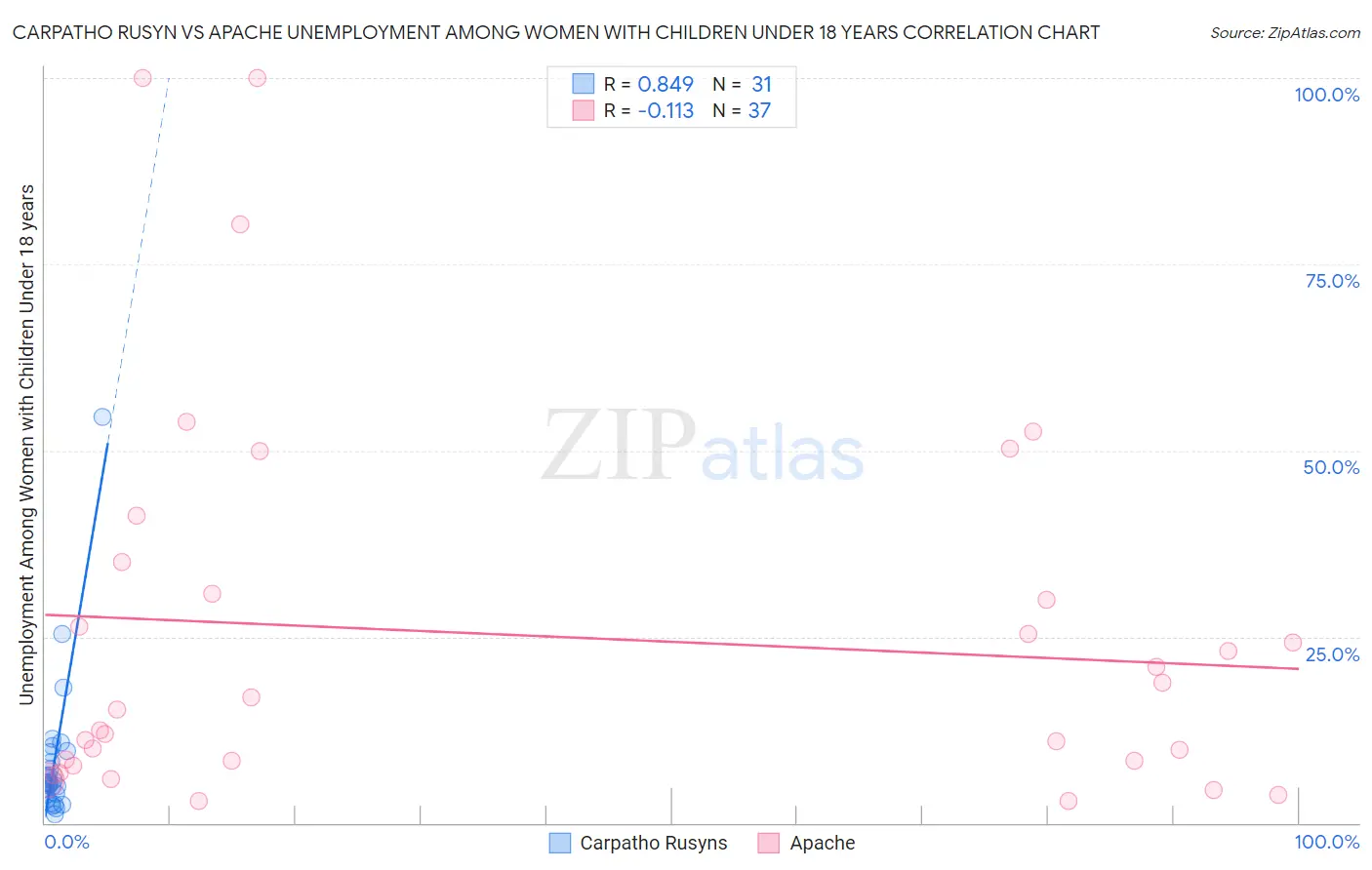 Carpatho Rusyn vs Apache Unemployment Among Women with Children Under 18 years