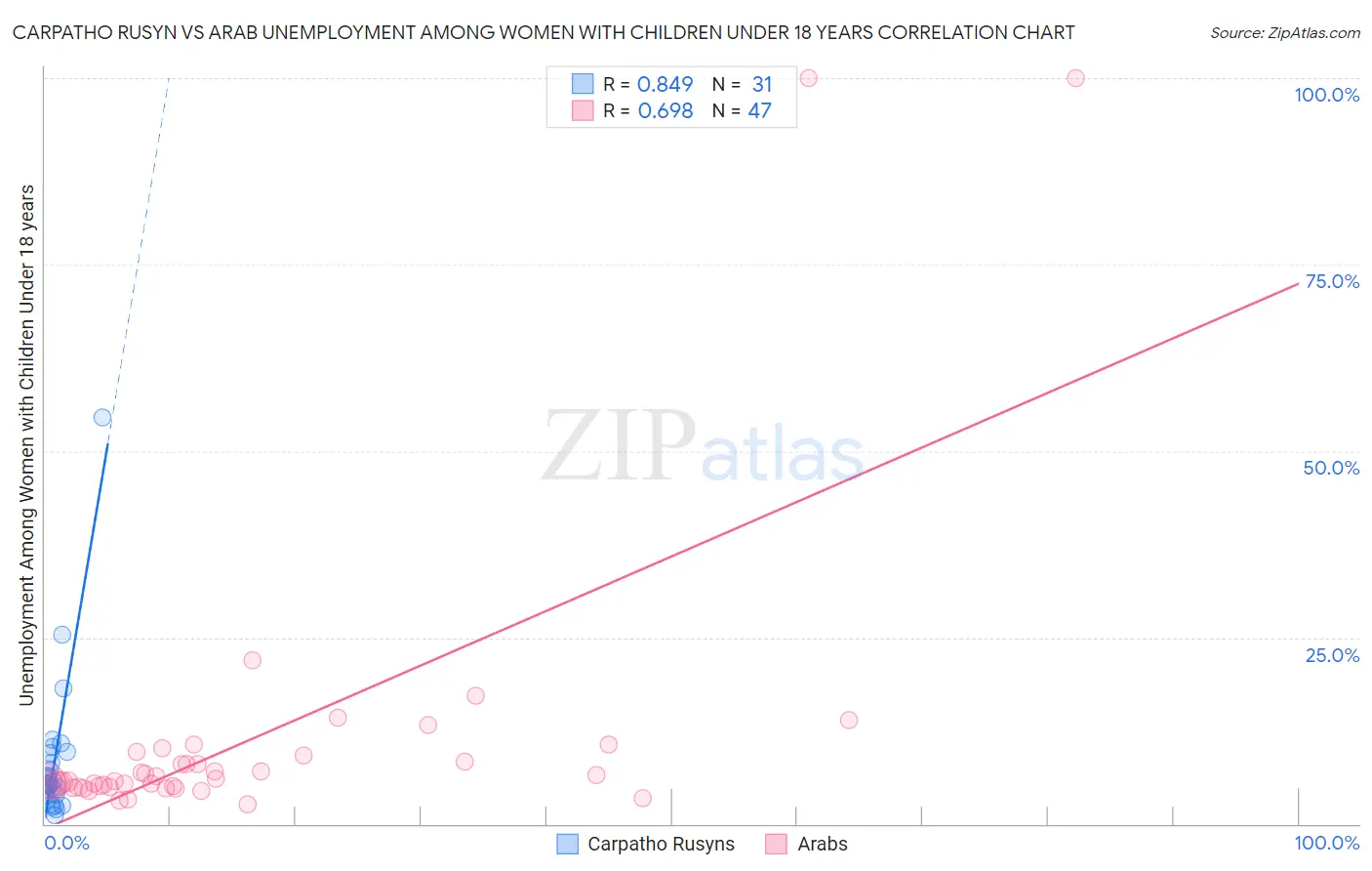 Carpatho Rusyn vs Arab Unemployment Among Women with Children Under 18 years