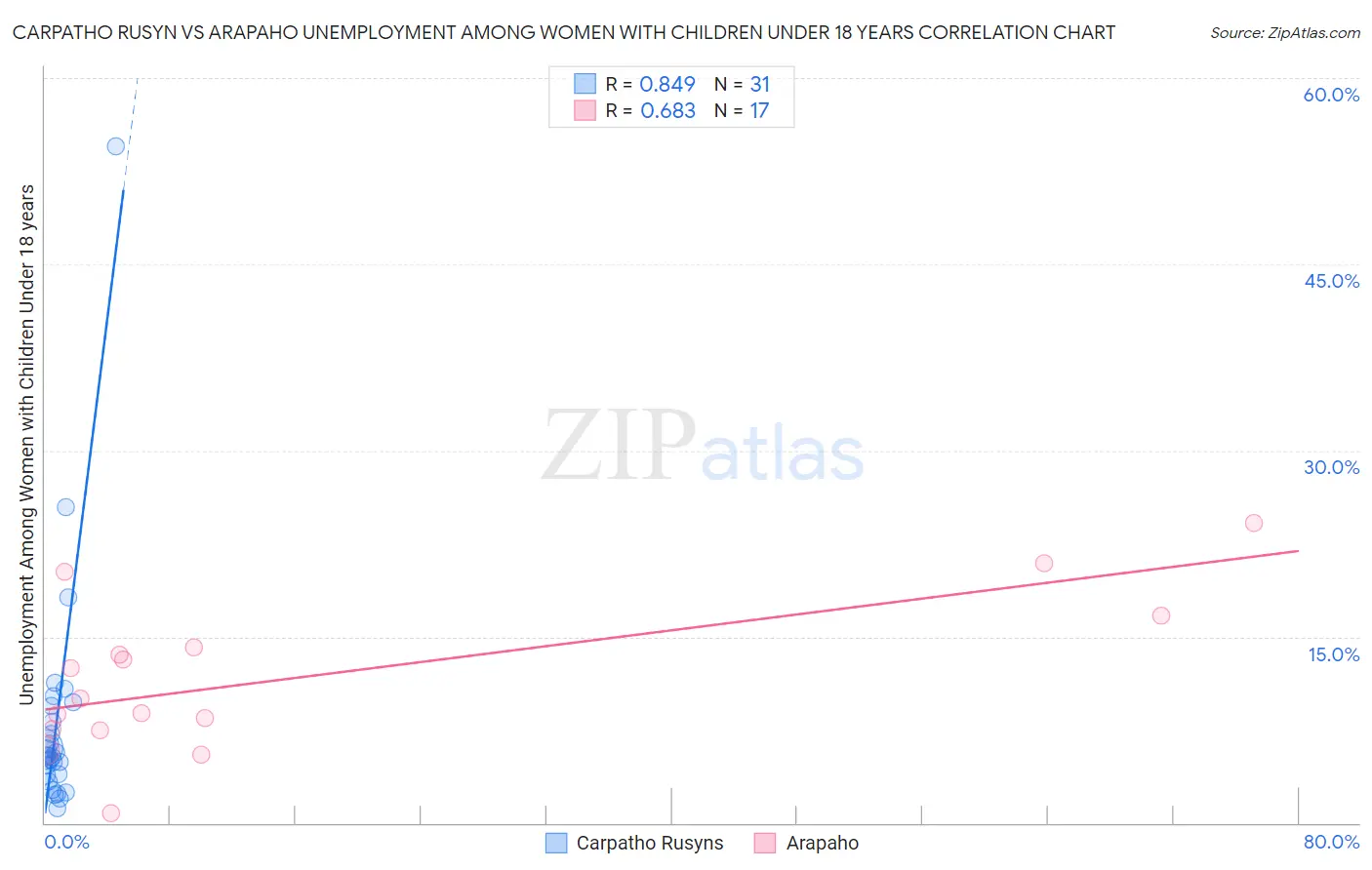 Carpatho Rusyn vs Arapaho Unemployment Among Women with Children Under 18 years
