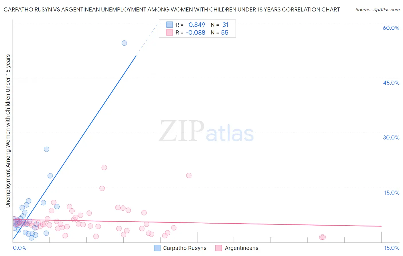 Carpatho Rusyn vs Argentinean Unemployment Among Women with Children Under 18 years