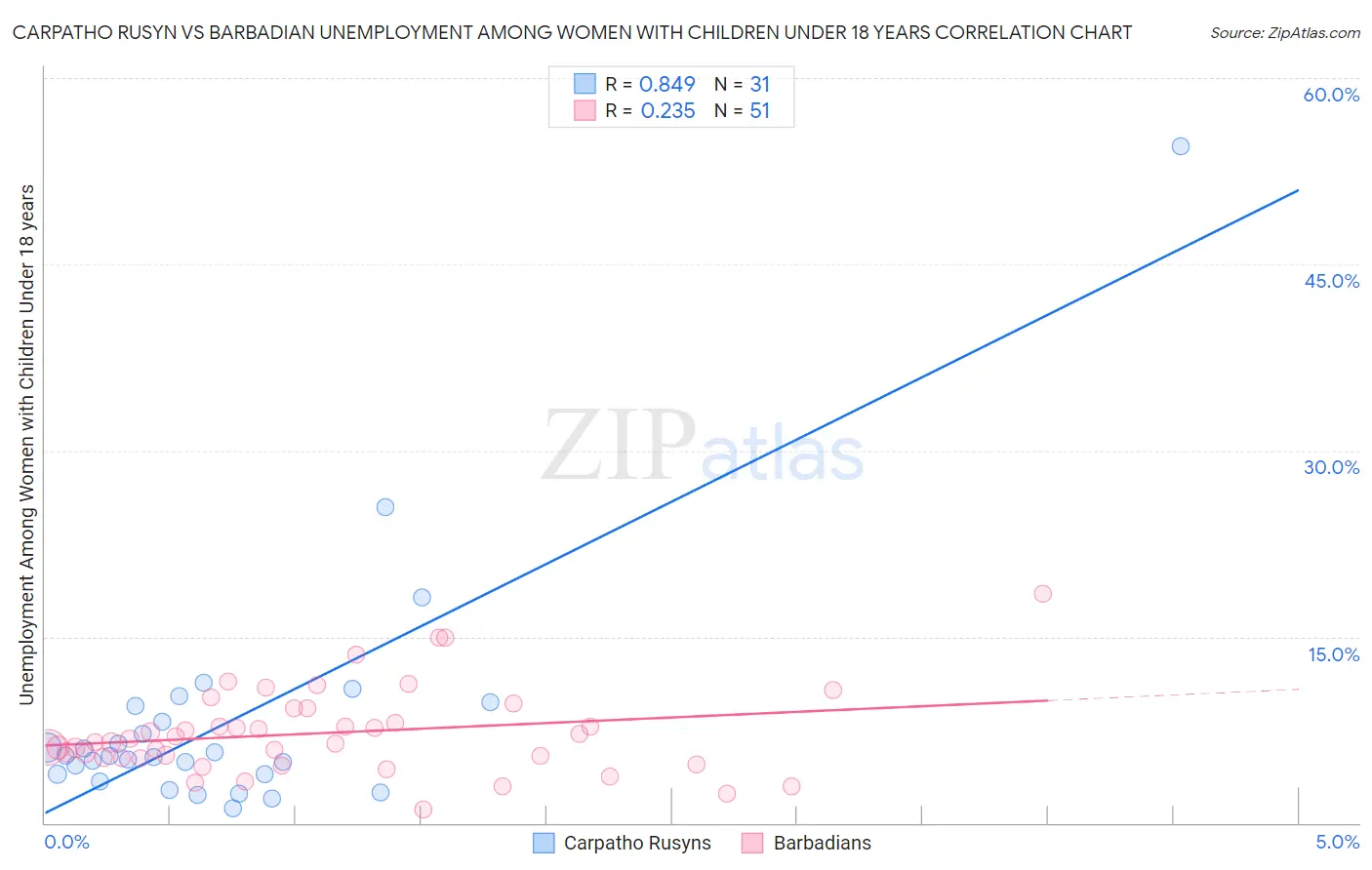 Carpatho Rusyn vs Barbadian Unemployment Among Women with Children Under 18 years