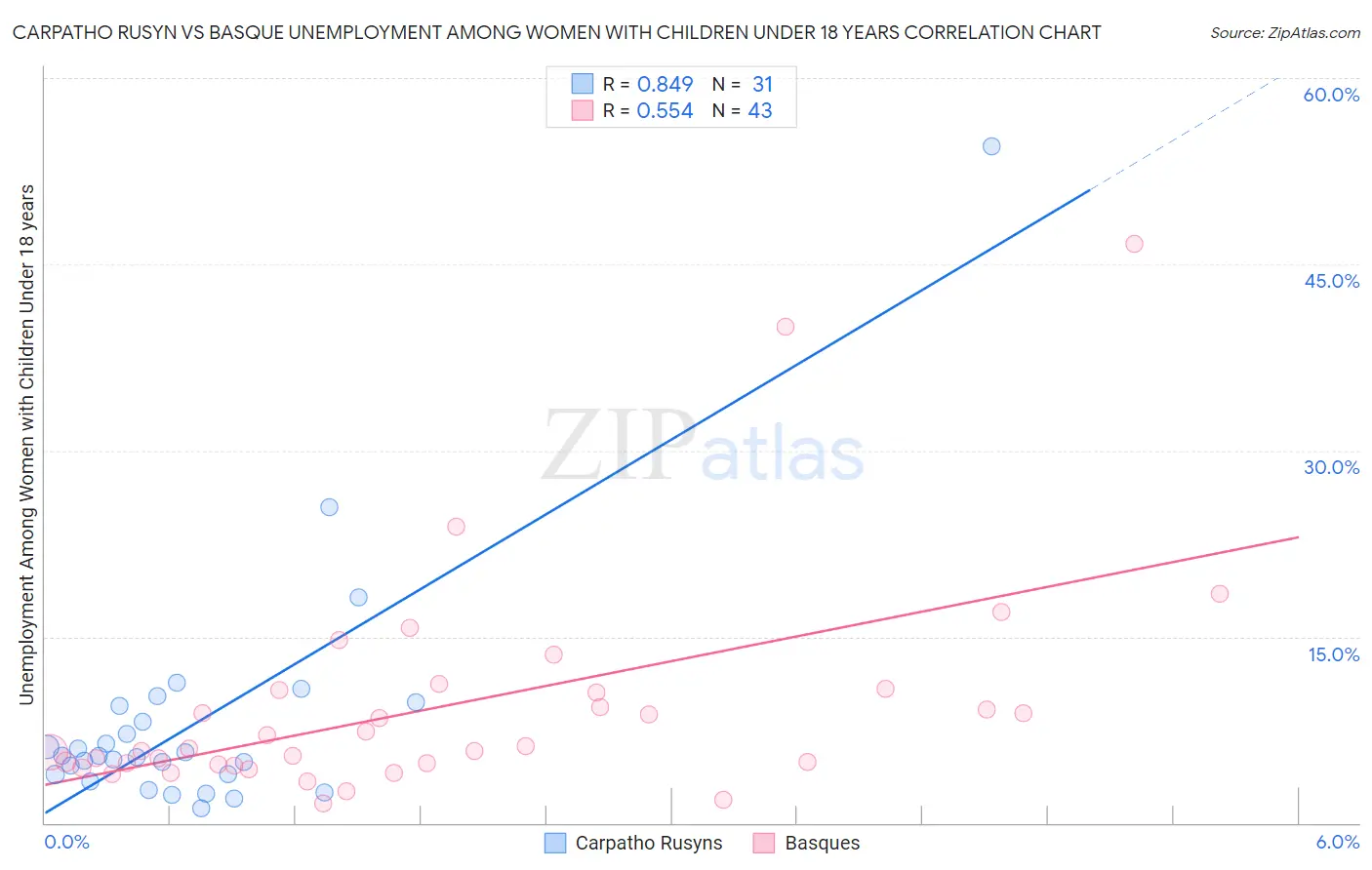 Carpatho Rusyn vs Basque Unemployment Among Women with Children Under 18 years