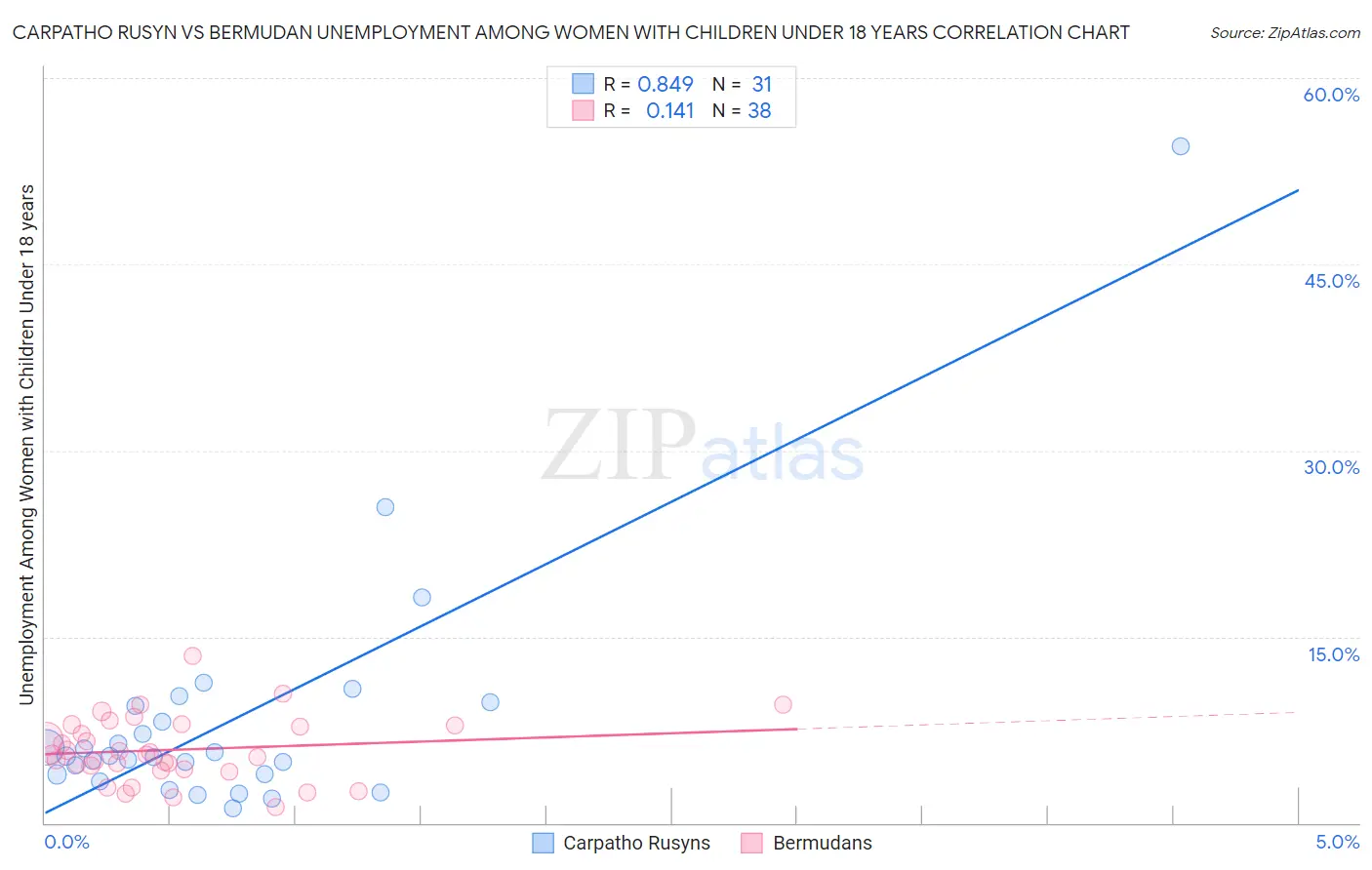 Carpatho Rusyn vs Bermudan Unemployment Among Women with Children Under 18 years