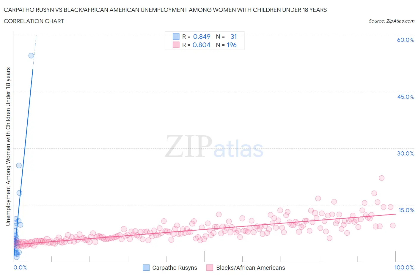 Carpatho Rusyn vs Black/African American Unemployment Among Women with Children Under 18 years
