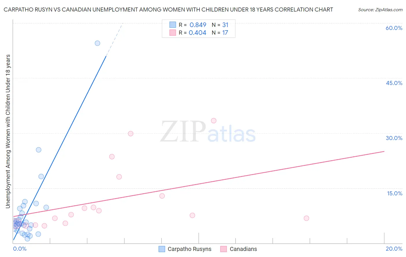 Carpatho Rusyn vs Canadian Unemployment Among Women with Children Under 18 years