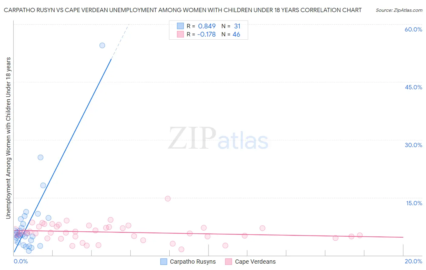 Carpatho Rusyn vs Cape Verdean Unemployment Among Women with Children Under 18 years