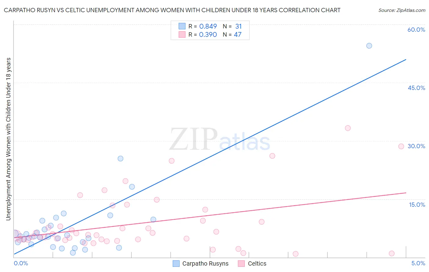 Carpatho Rusyn vs Celtic Unemployment Among Women with Children Under 18 years