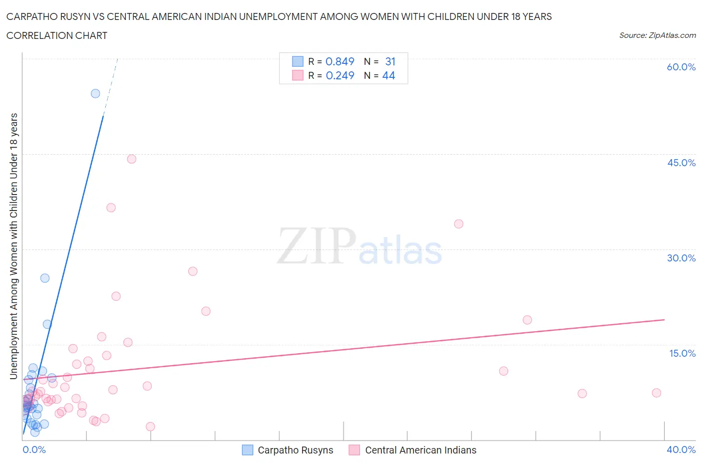 Carpatho Rusyn vs Central American Indian Unemployment Among Women with Children Under 18 years