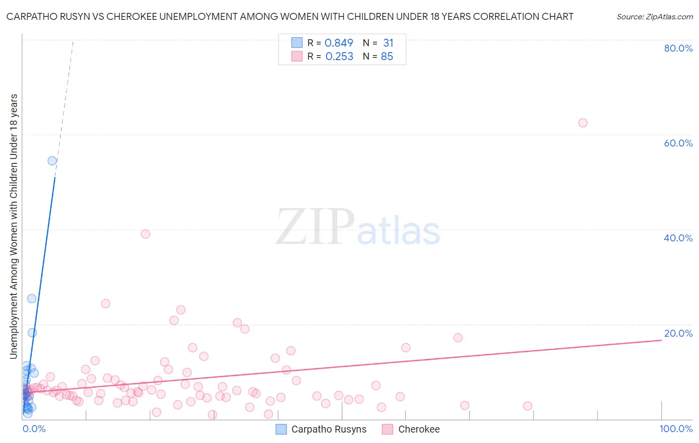 Carpatho Rusyn vs Cherokee Unemployment Among Women with Children Under 18 years