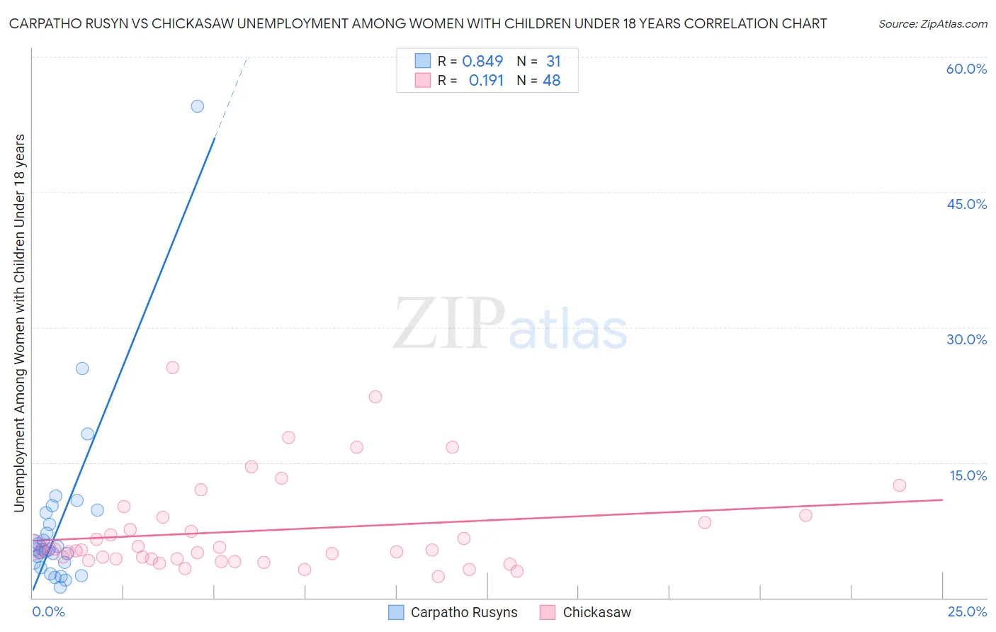 Carpatho Rusyn vs Chickasaw Unemployment Among Women with Children Under 18 years