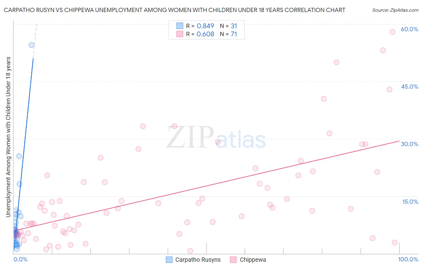 Carpatho Rusyn vs Chippewa Unemployment Among Women with Children Under 18 years