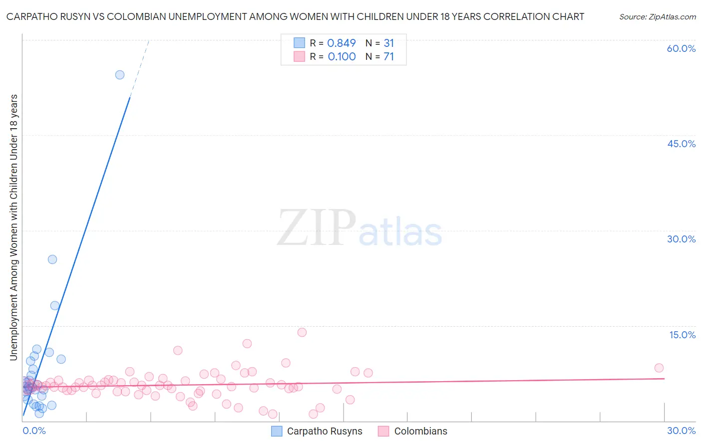 Carpatho Rusyn vs Colombian Unemployment Among Women with Children Under 18 years