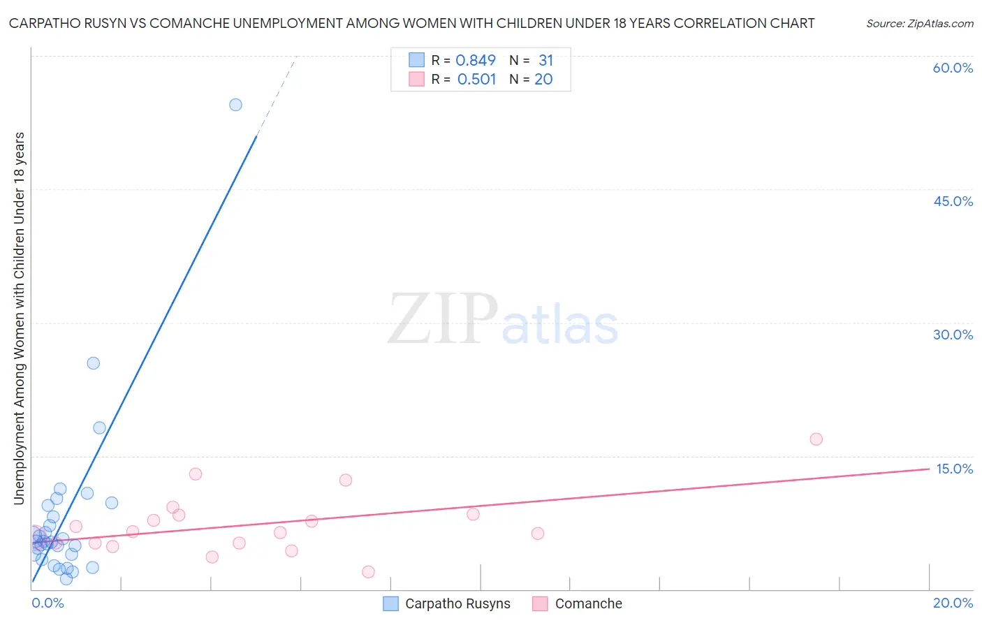 Carpatho Rusyn vs Comanche Unemployment Among Women with Children Under 18 years