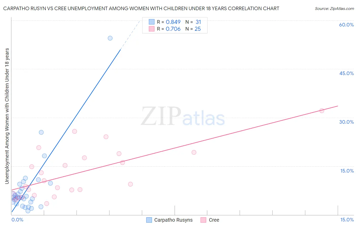 Carpatho Rusyn vs Cree Unemployment Among Women with Children Under 18 years