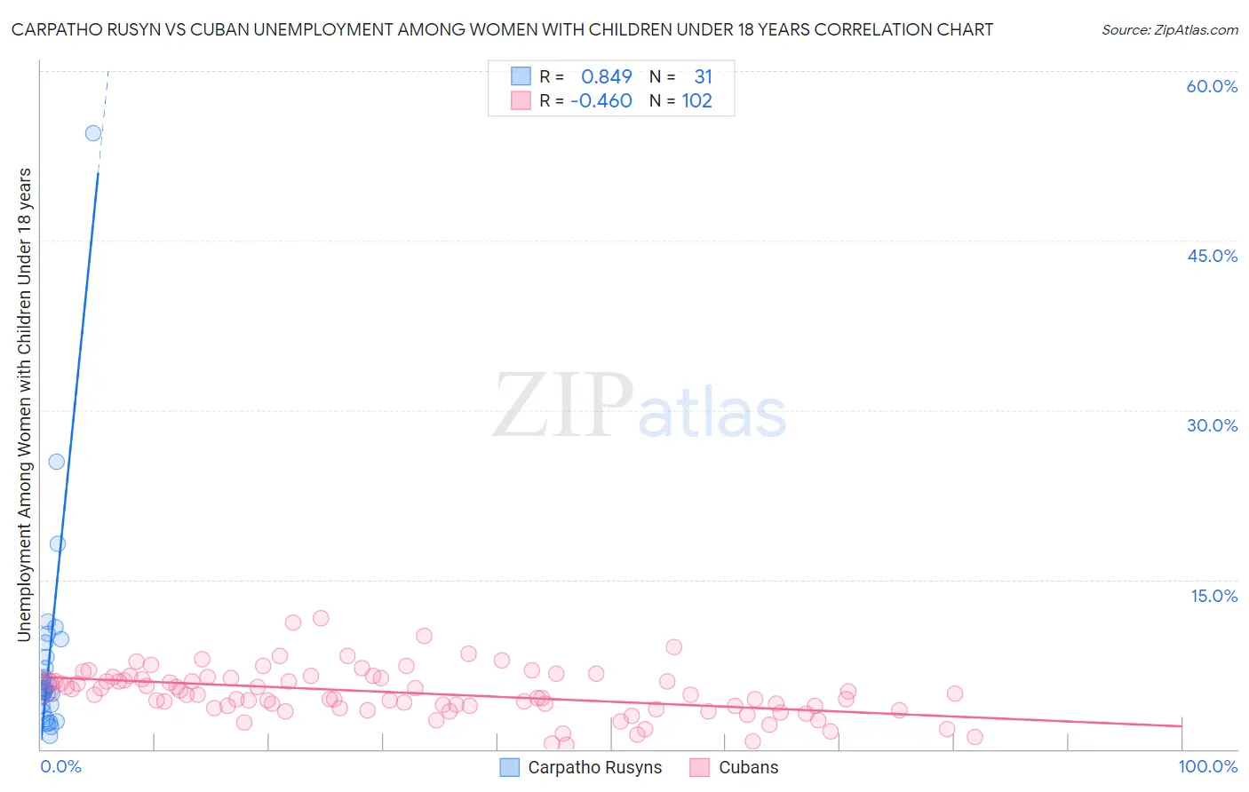 Carpatho Rusyn vs Cuban Unemployment Among Women with Children Under 18 years