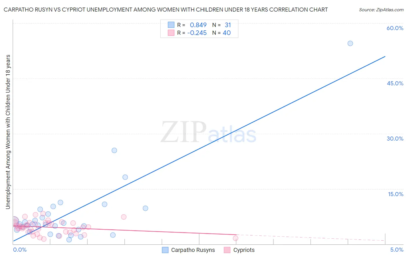 Carpatho Rusyn vs Cypriot Unemployment Among Women with Children Under 18 years