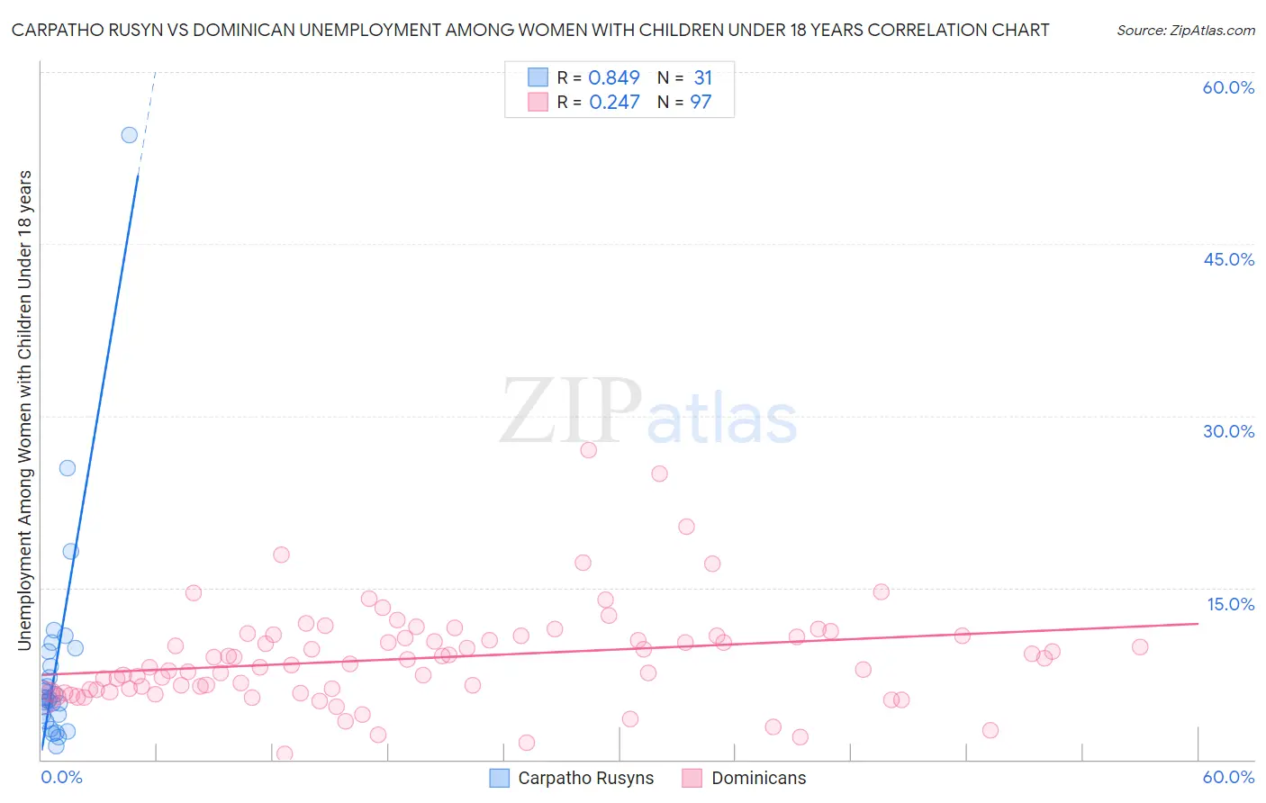 Carpatho Rusyn vs Dominican Unemployment Among Women with Children Under 18 years