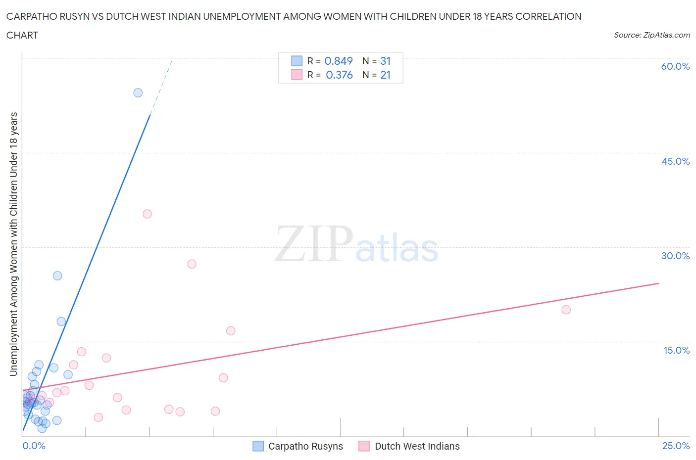 Carpatho Rusyn vs Dutch West Indian Unemployment Among Women with Children Under 18 years