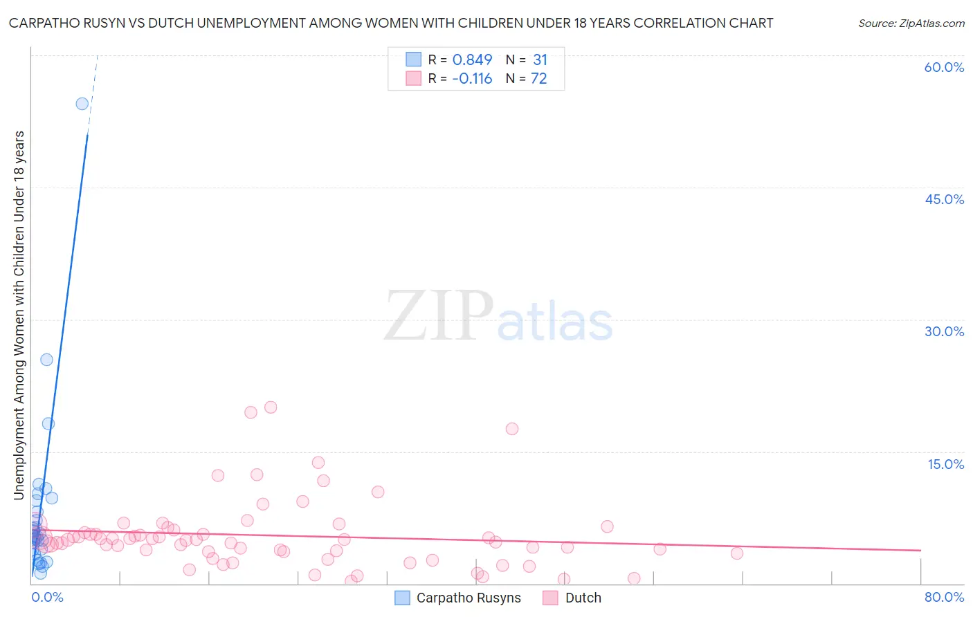 Carpatho Rusyn vs Dutch Unemployment Among Women with Children Under 18 years