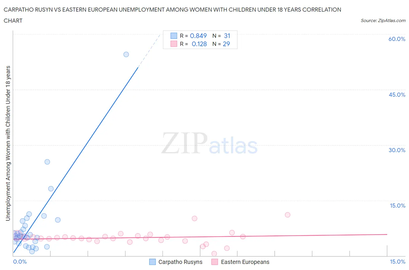Carpatho Rusyn vs Eastern European Unemployment Among Women with Children Under 18 years