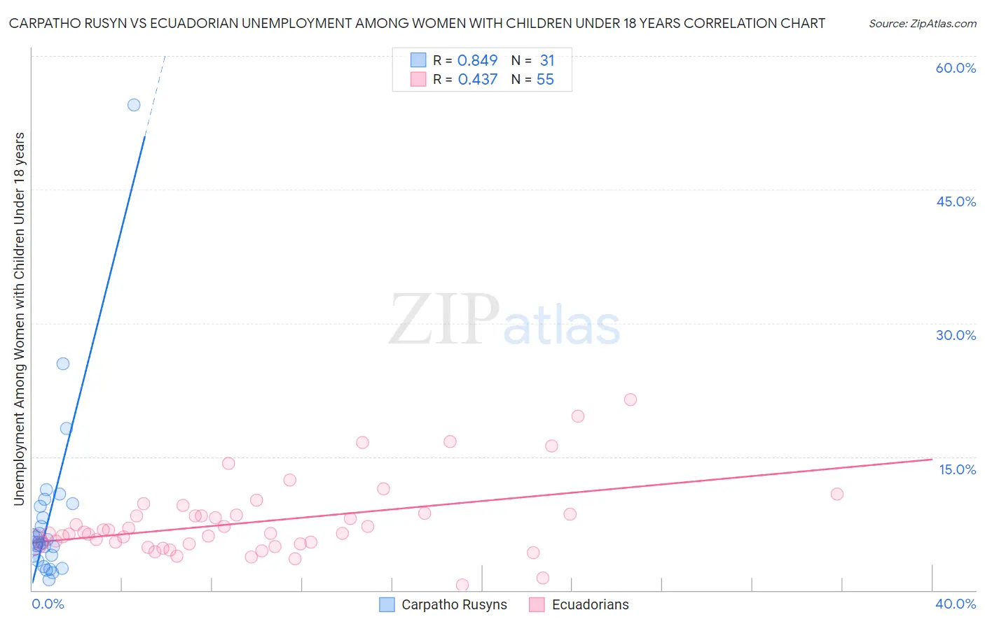 Carpatho Rusyn vs Ecuadorian Unemployment Among Women with Children Under 18 years