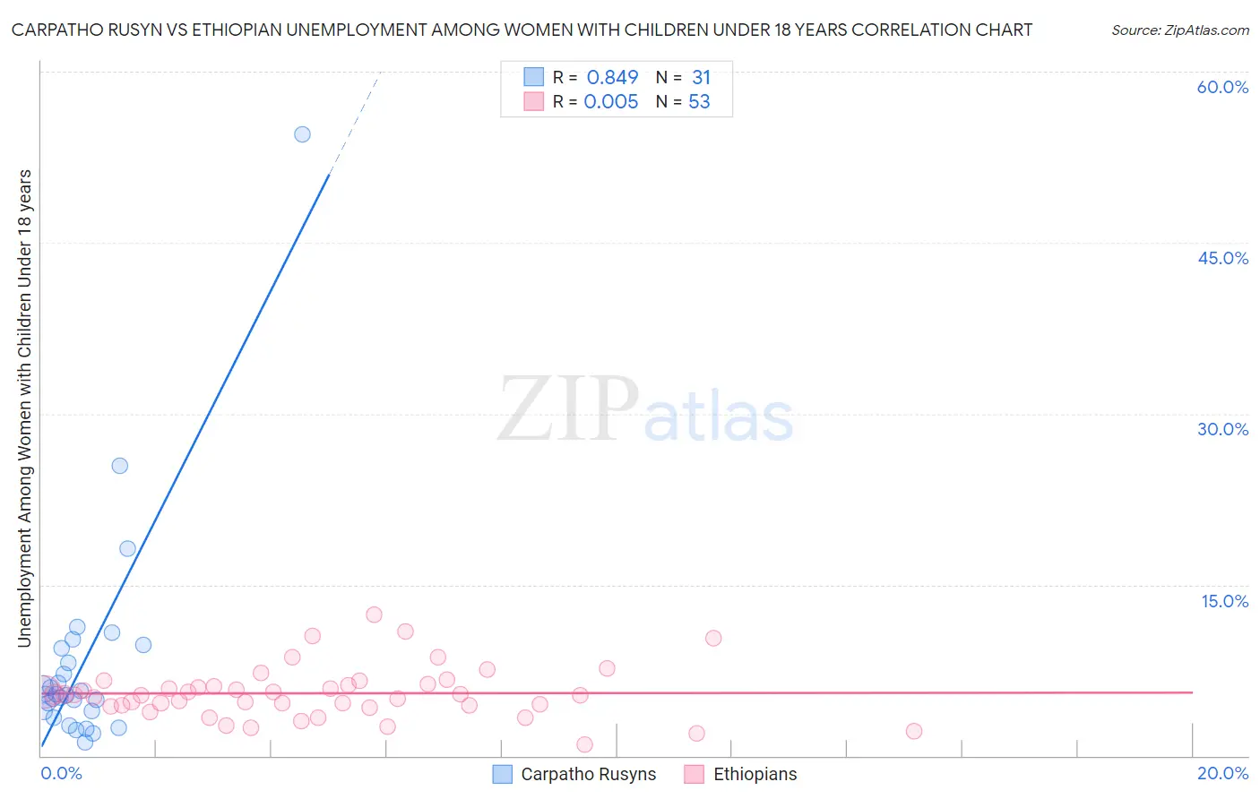 Carpatho Rusyn vs Ethiopian Unemployment Among Women with Children Under 18 years