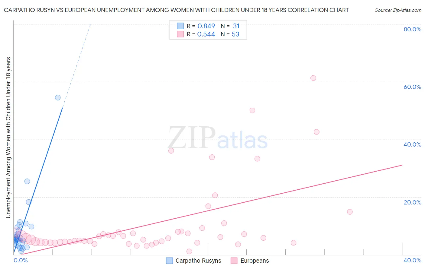Carpatho Rusyn vs European Unemployment Among Women with Children Under 18 years