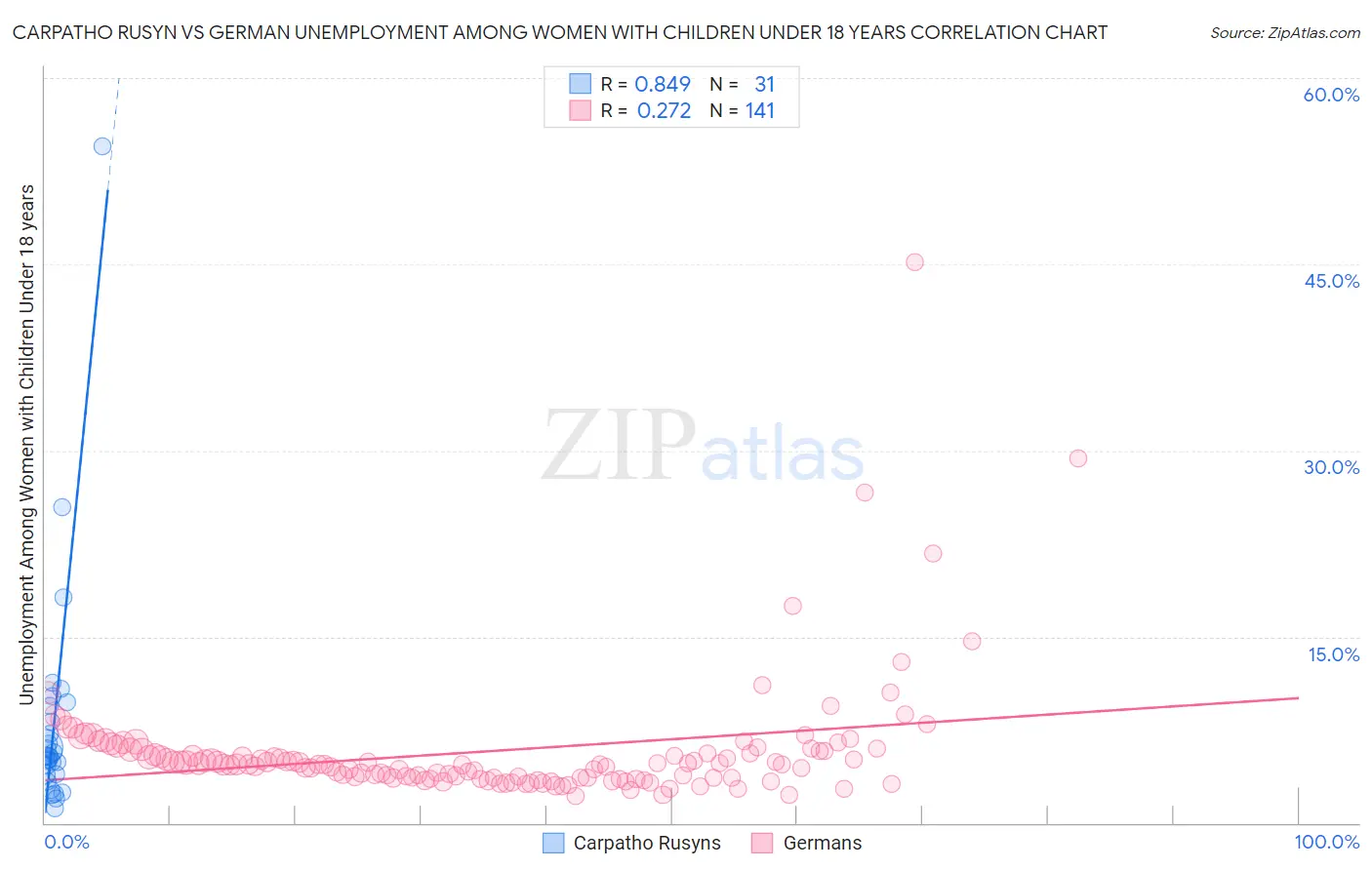 Carpatho Rusyn vs German Unemployment Among Women with Children Under 18 years