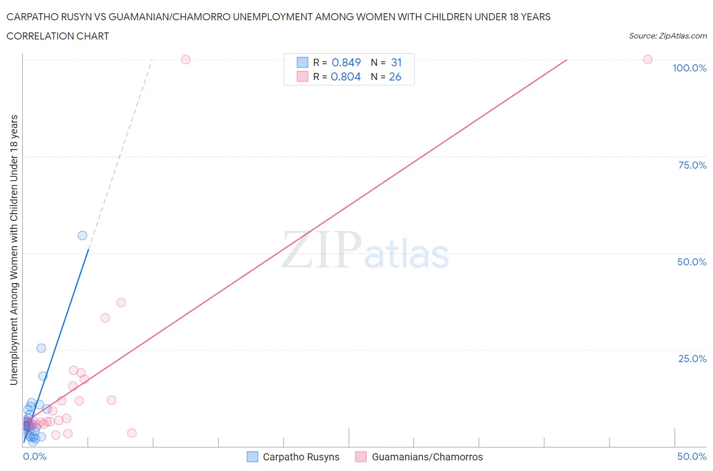 Carpatho Rusyn vs Guamanian/Chamorro Unemployment Among Women with Children Under 18 years