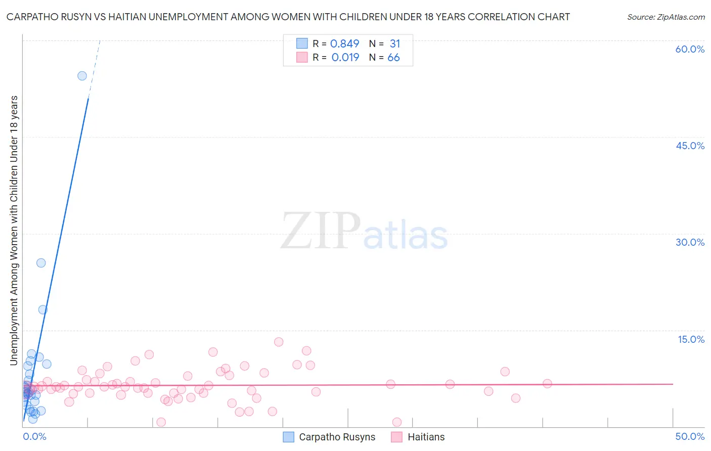 Carpatho Rusyn vs Haitian Unemployment Among Women with Children Under 18 years