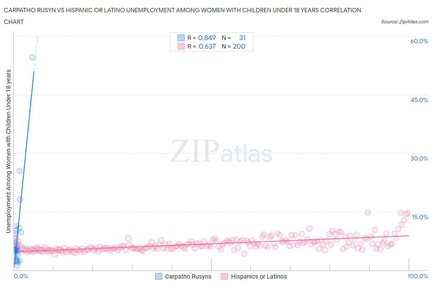 Carpatho Rusyn vs Hispanic or Latino Unemployment Among Women with Children Under 18 years
