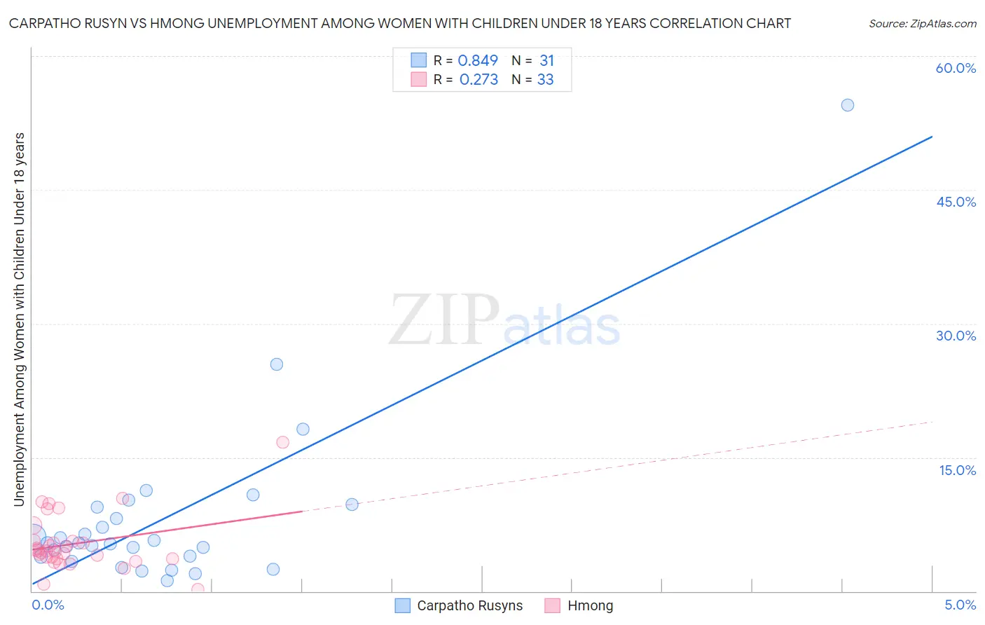 Carpatho Rusyn vs Hmong Unemployment Among Women with Children Under 18 years