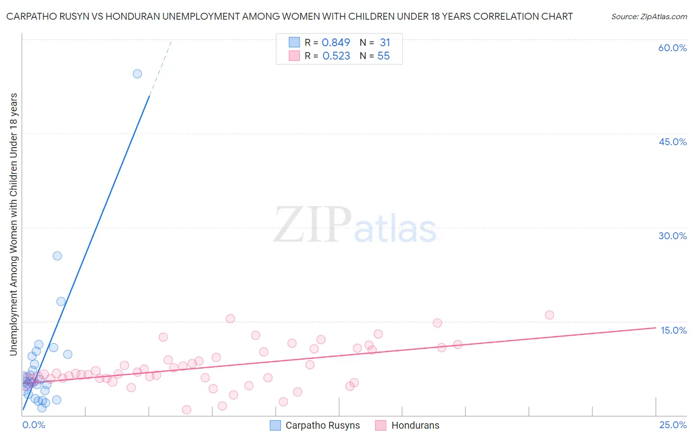 Carpatho Rusyn vs Honduran Unemployment Among Women with Children Under 18 years