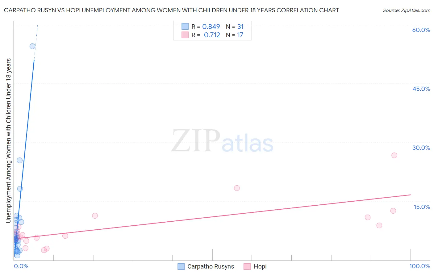 Carpatho Rusyn vs Hopi Unemployment Among Women with Children Under 18 years