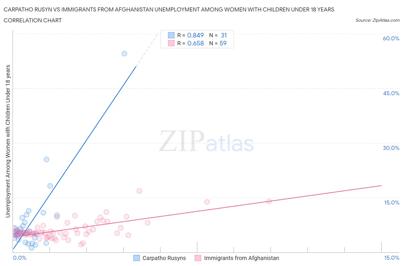 Carpatho Rusyn vs Immigrants from Afghanistan Unemployment Among Women with Children Under 18 years