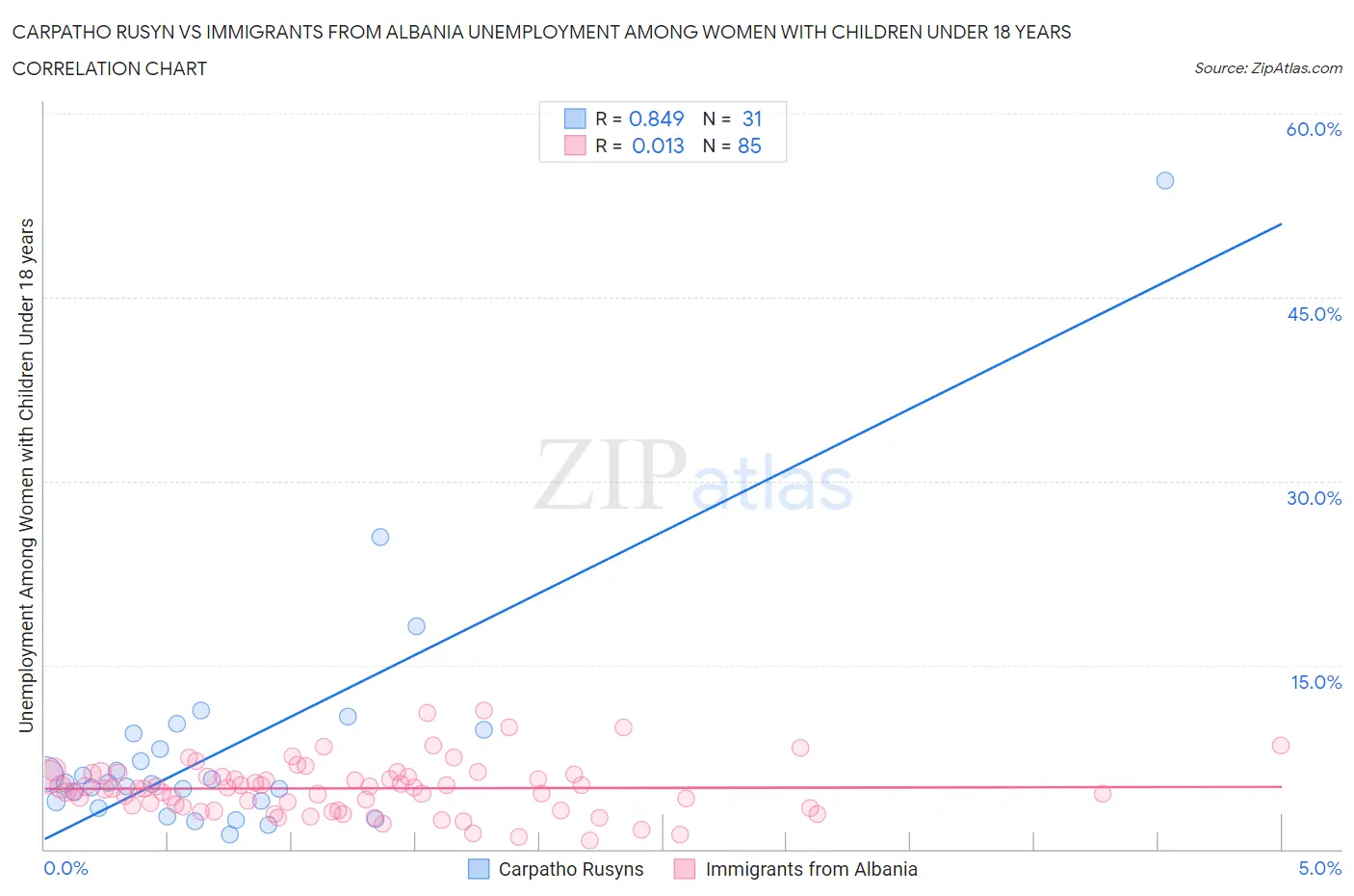 Carpatho Rusyn vs Immigrants from Albania Unemployment Among Women with Children Under 18 years