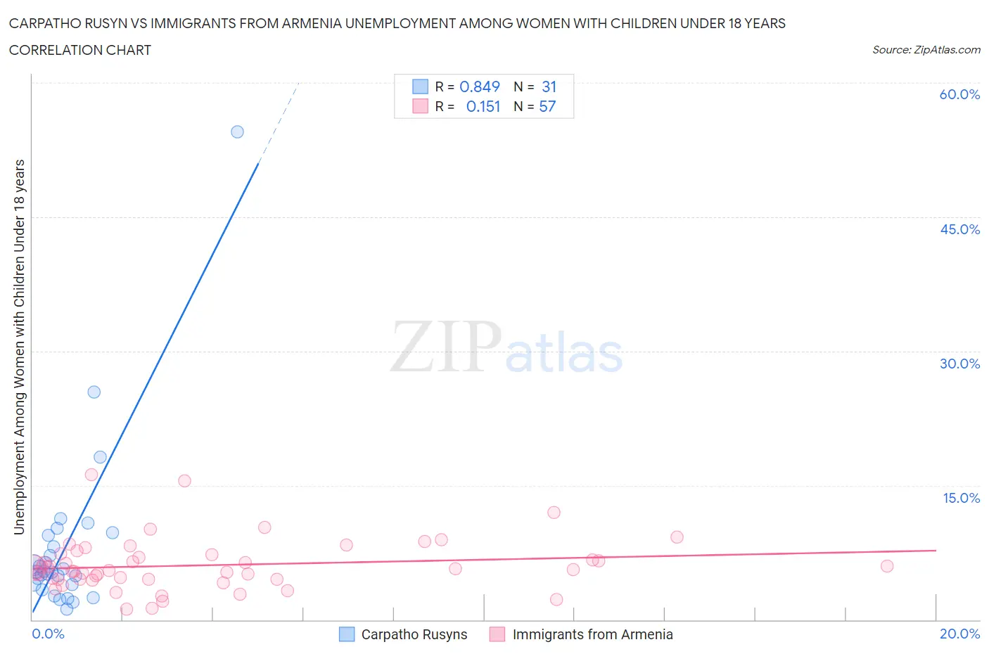 Carpatho Rusyn vs Immigrants from Armenia Unemployment Among Women with Children Under 18 years