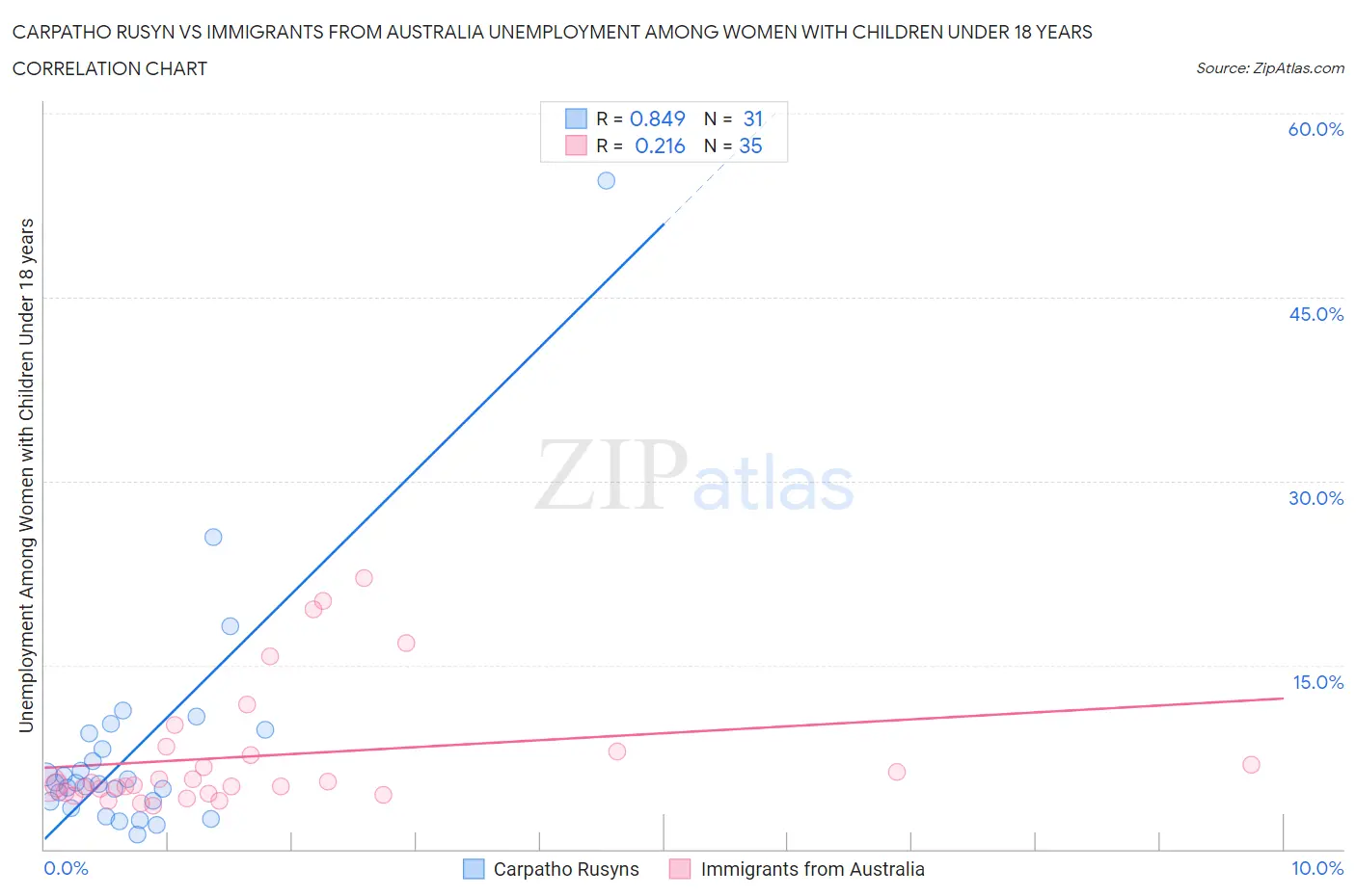 Carpatho Rusyn vs Immigrants from Australia Unemployment Among Women with Children Under 18 years