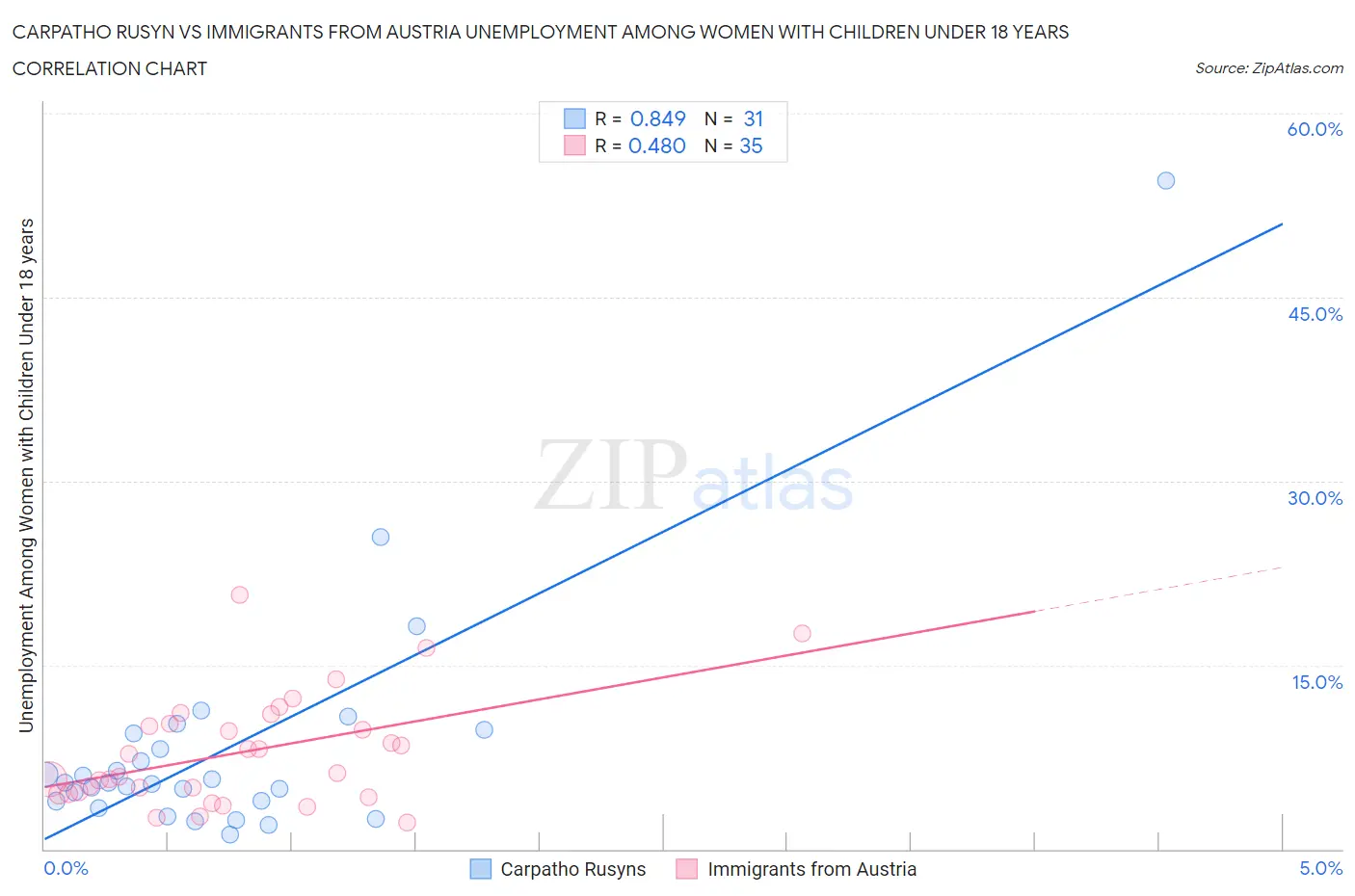 Carpatho Rusyn vs Immigrants from Austria Unemployment Among Women with Children Under 18 years