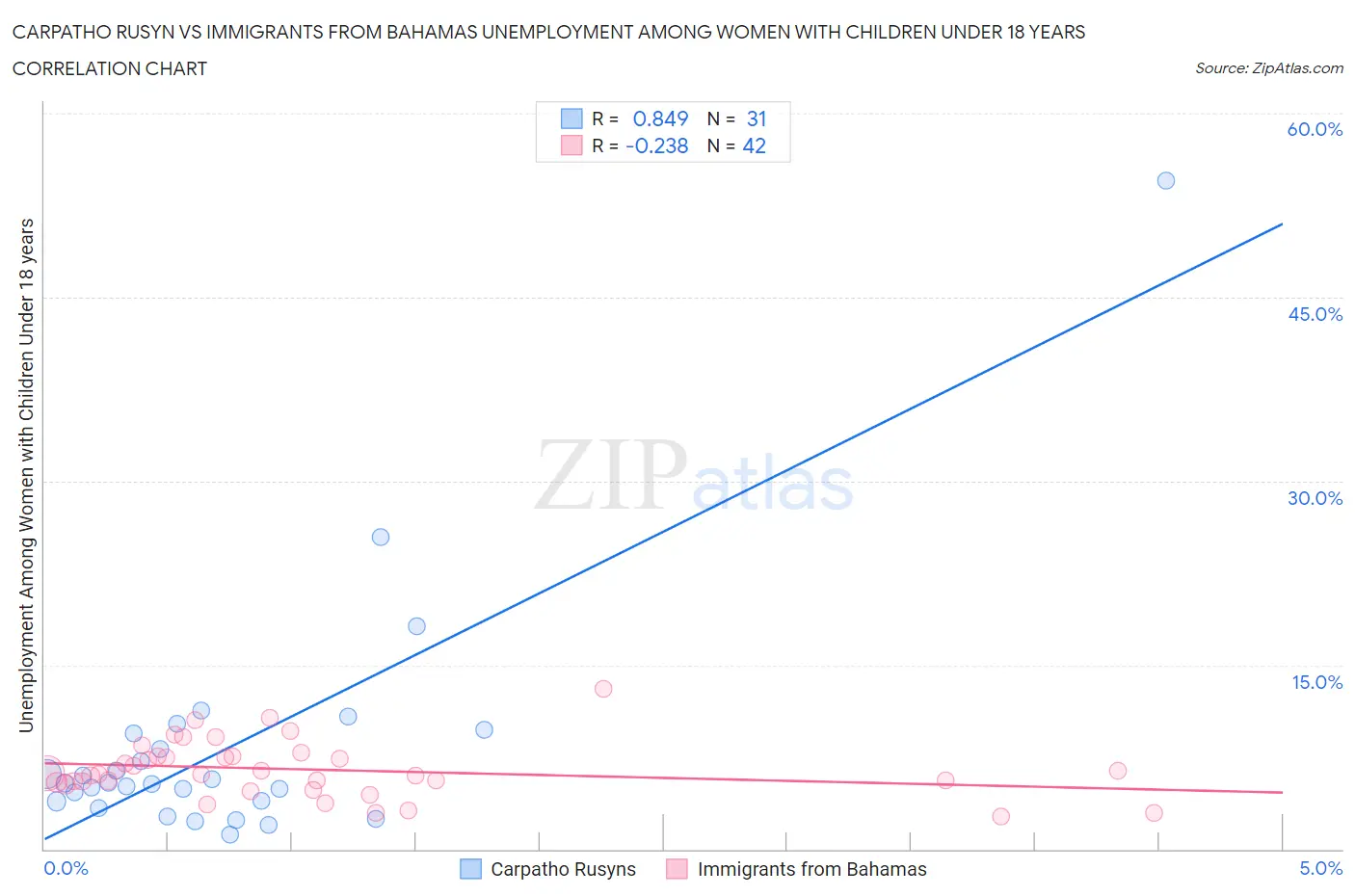 Carpatho Rusyn vs Immigrants from Bahamas Unemployment Among Women with Children Under 18 years