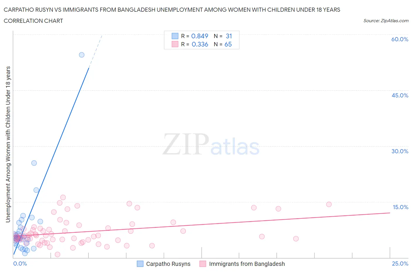 Carpatho Rusyn vs Immigrants from Bangladesh Unemployment Among Women with Children Under 18 years