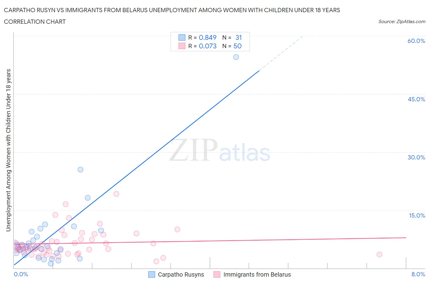 Carpatho Rusyn vs Immigrants from Belarus Unemployment Among Women with Children Under 18 years