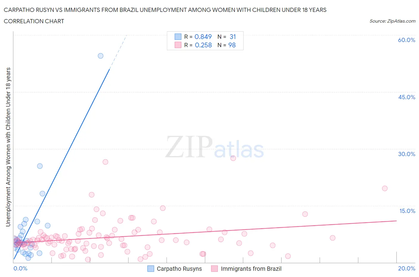 Carpatho Rusyn vs Immigrants from Brazil Unemployment Among Women with Children Under 18 years