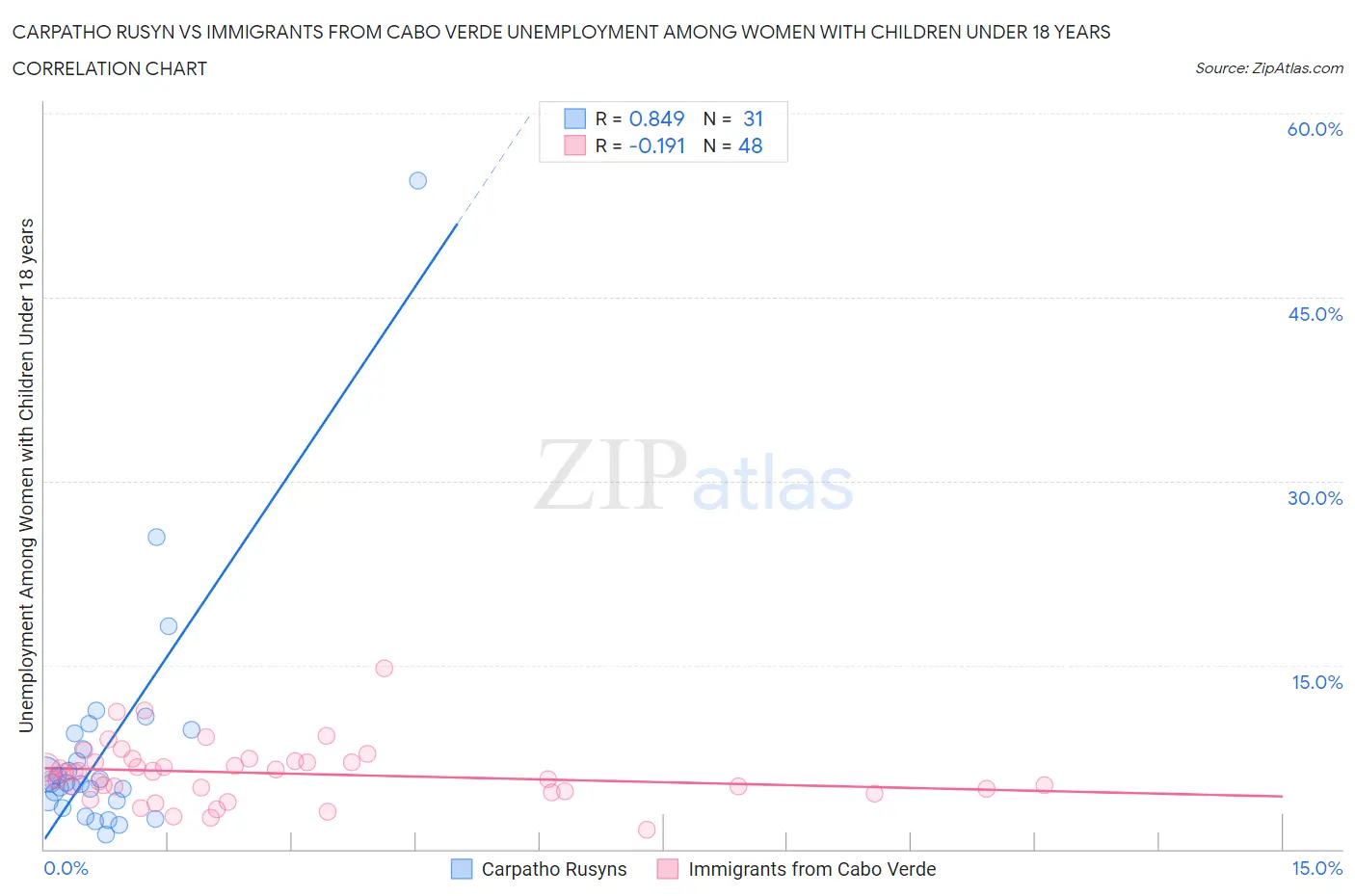 Carpatho Rusyn vs Immigrants from Cabo Verde Unemployment Among Women with Children Under 18 years
