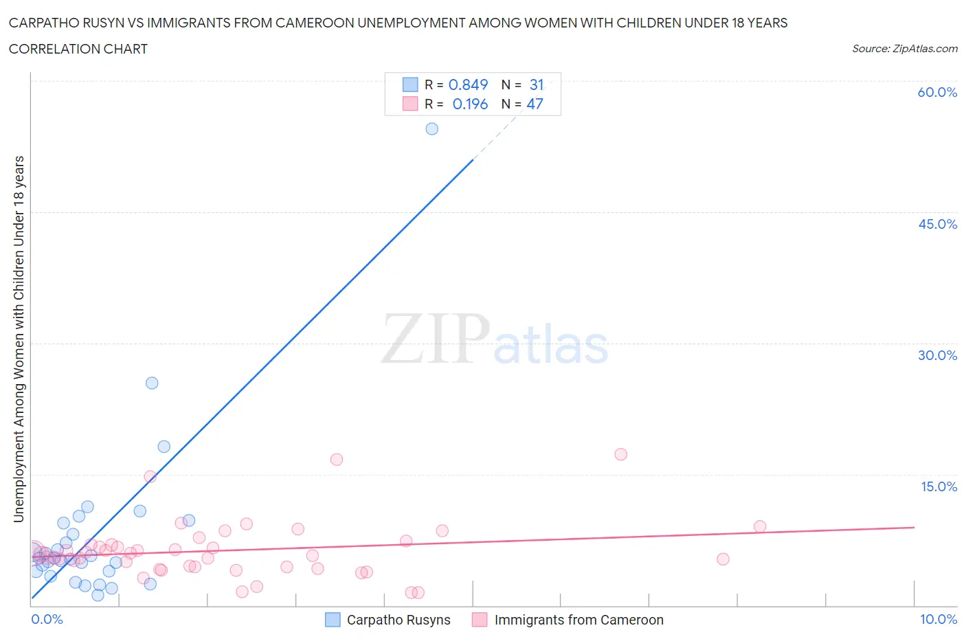 Carpatho Rusyn vs Immigrants from Cameroon Unemployment Among Women with Children Under 18 years