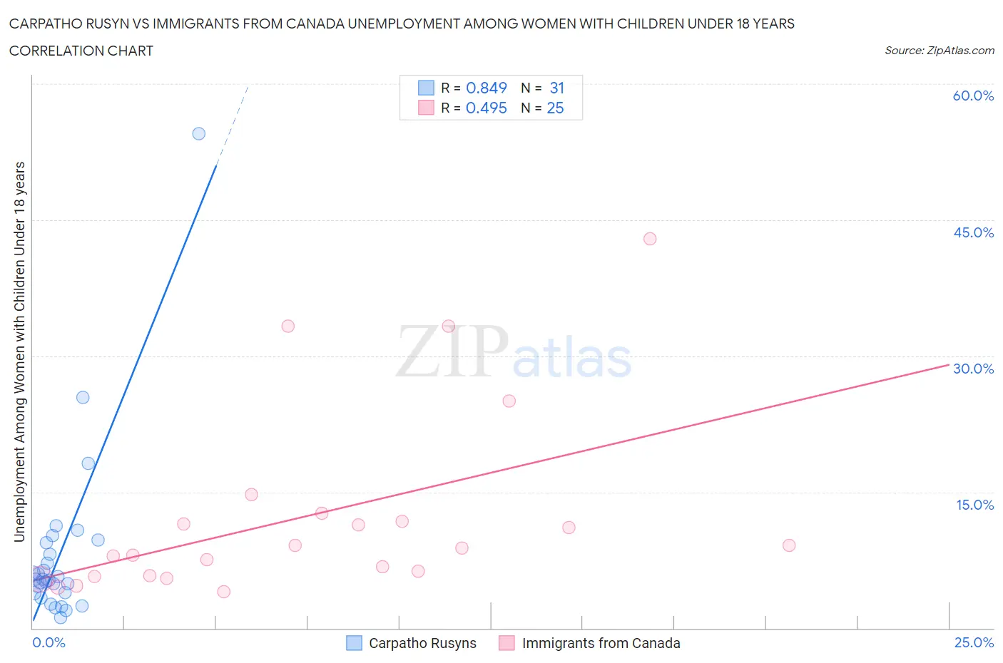 Carpatho Rusyn vs Immigrants from Canada Unemployment Among Women with Children Under 18 years