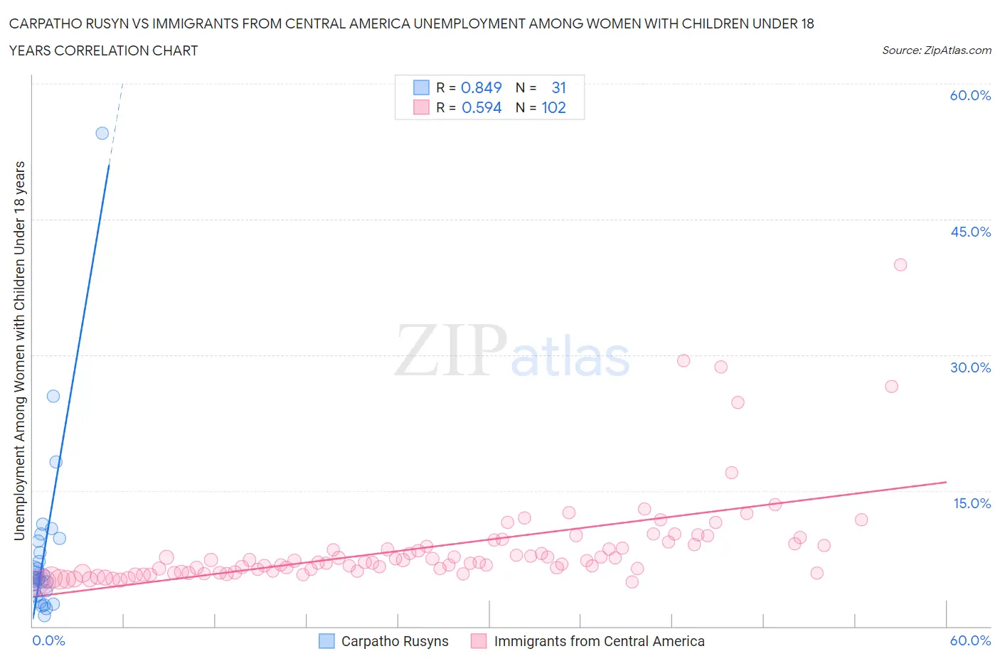Carpatho Rusyn vs Immigrants from Central America Unemployment Among Women with Children Under 18 years